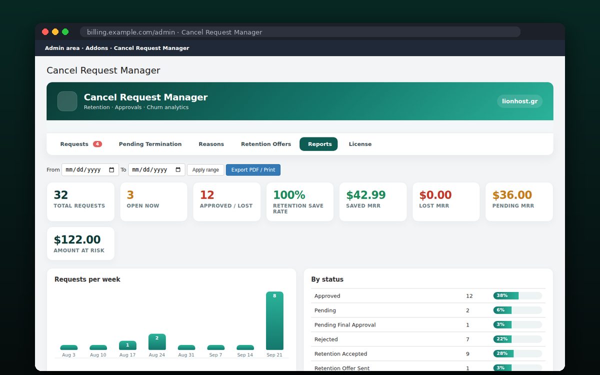 Cancel Request Manager — Αναφορές: αιτήματα, save rate και MRR